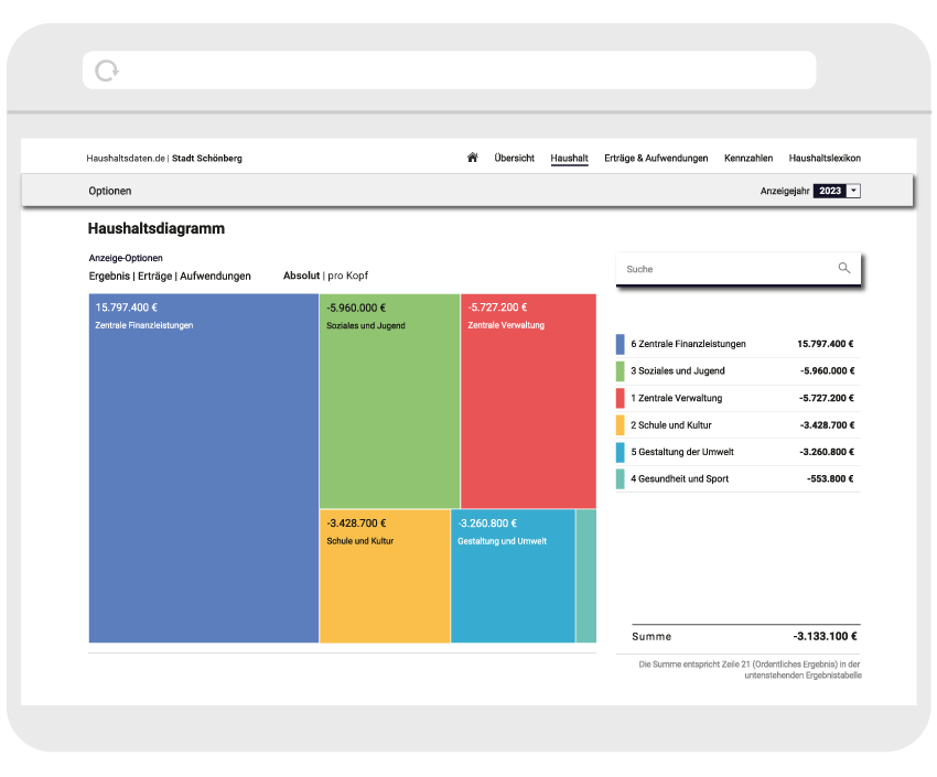 Screenshot Haushaltsplattform interaktiver Haushalt
